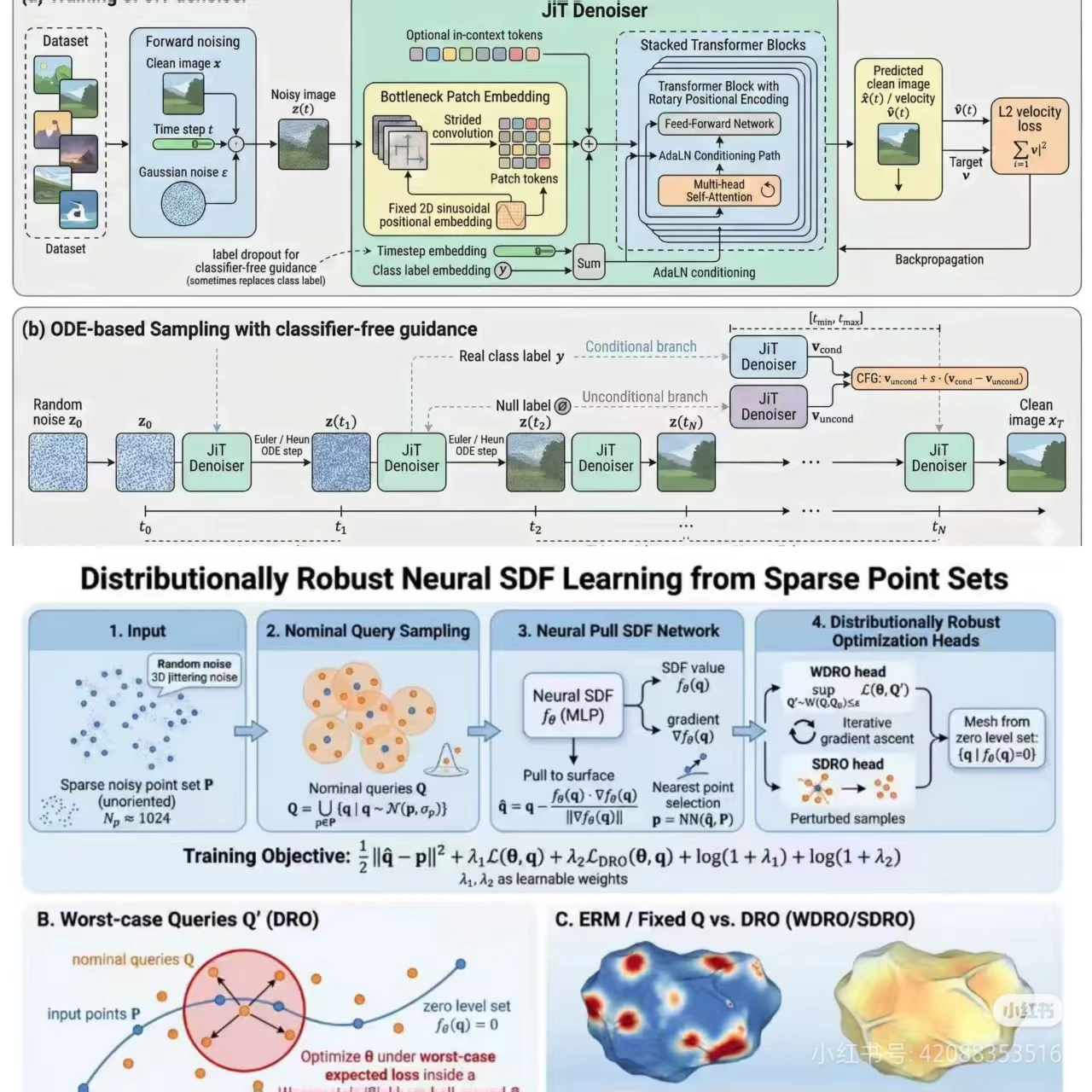 Paper Banana JiT denoiser ODE sampling and SDF learning diagram example
