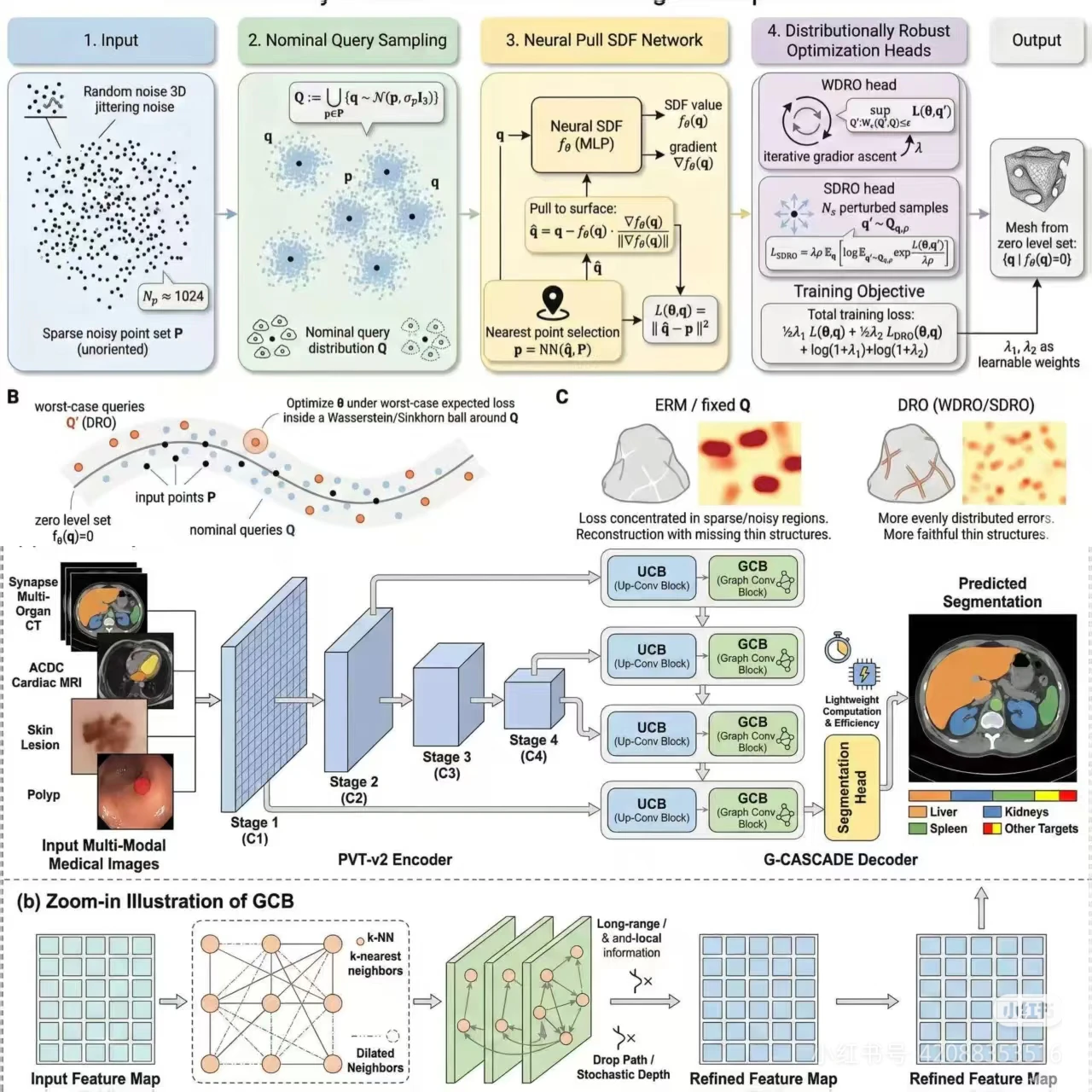 Paper Banana neural SDF and medical segmentation architecture figure example