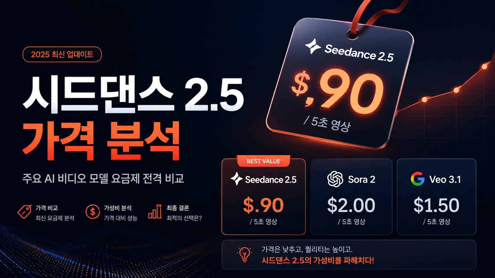 시드댄스 2.5 가격 분석: 월 $9.90부터 — Sora 2, Veo 3.1과 요금제 비교