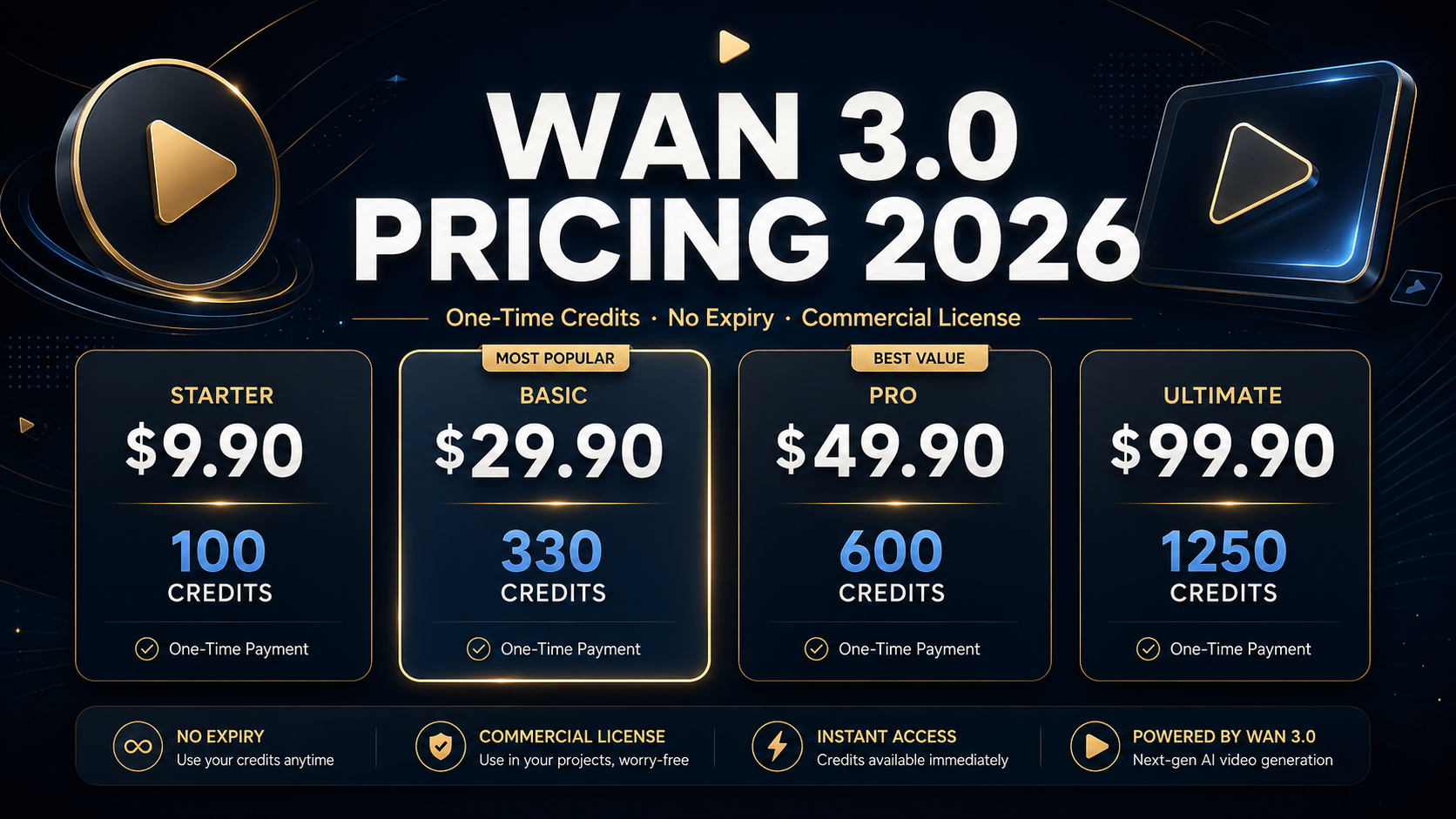 Wan 3.0 Pricing 2026: Plans, Credits, and What You Actually Pay